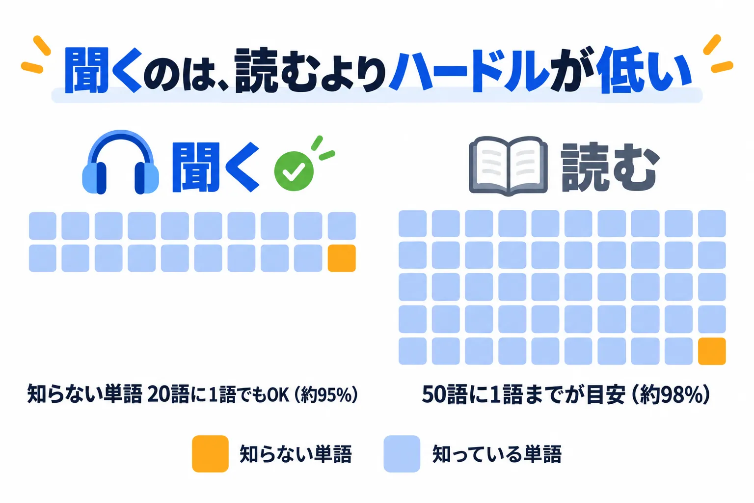 聞くのは読むよりハードルが低いことを示す図。聞くときは20語に1語、知らない単語があっても内容を追える（約95%）。読むときは50語に1語までが目安（約98%）。