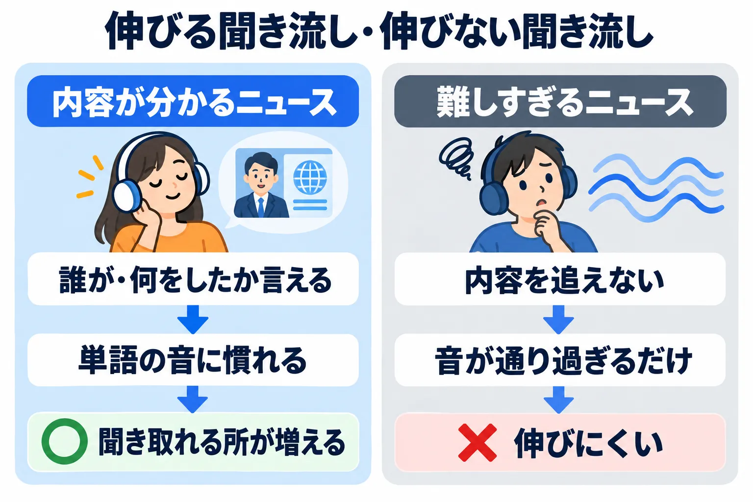 伸びる聞き流しと伸びない聞き流しの比較。内容が分かるニュースは、誰が・何をしたか言える→単語の音に慣れる→聞き取れる所が増える。難しすぎるニュースは、内容を追えない→音が通り過ぎるだけ→伸びにくい。