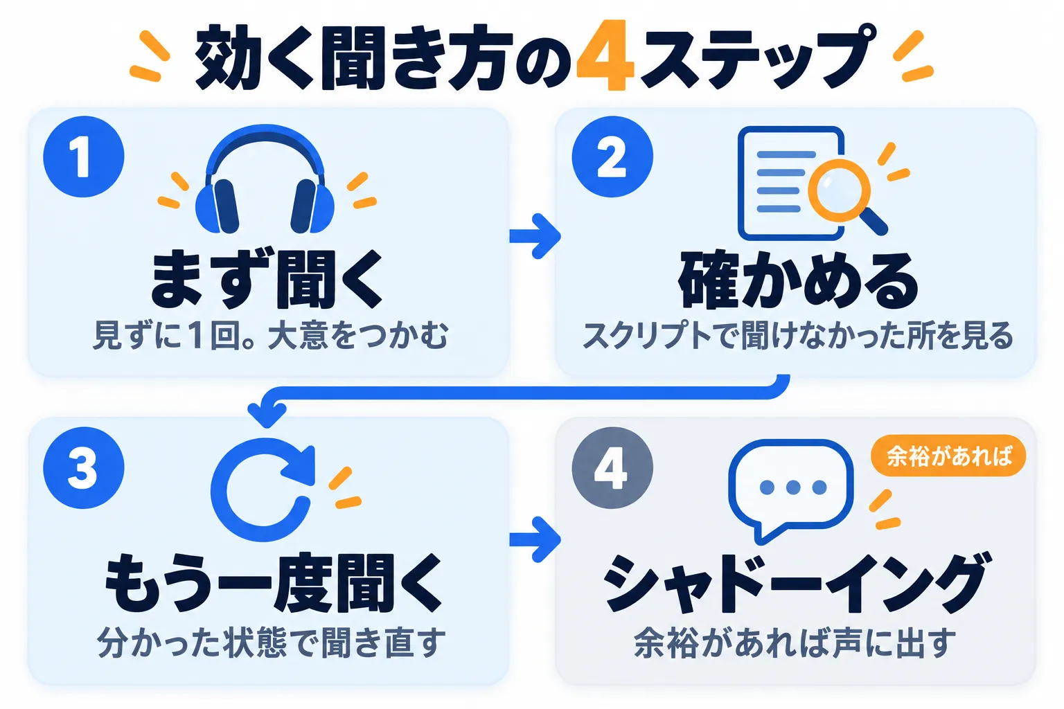 効く聞き方の4ステップ。1 まず聞く（見ずに1回。大意をつかむ）、2 確かめる（スクリプトで聞けなかった所を見る）、3 もう一度聞く（分かった状態で聞き直す）、4 シャドーイング（余裕があれば声に出す）。